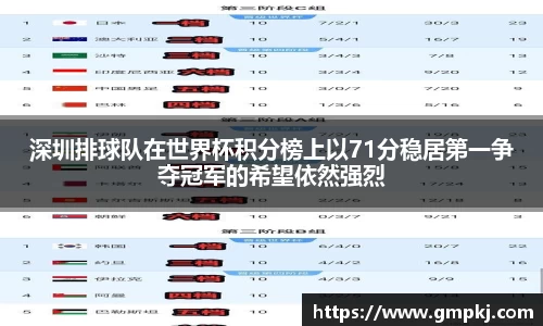 深圳排球队在世界杯积分榜上以71分稳居第一争夺冠军的希望依然强烈